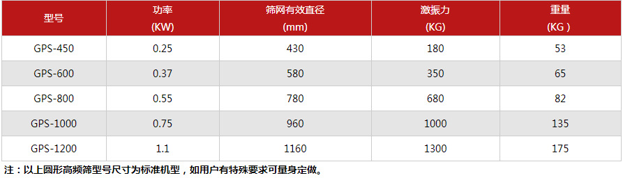 丙烯酸乳液振動篩技術參數