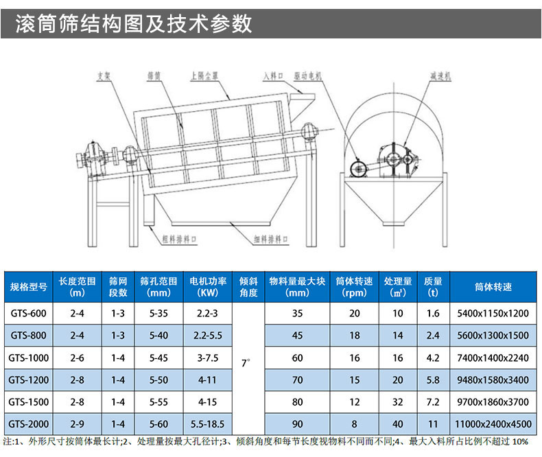 煤矸石滾筒篩詳細結(jié)構(gòu)參數(shù)