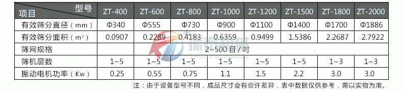 磨料振動篩技術參數