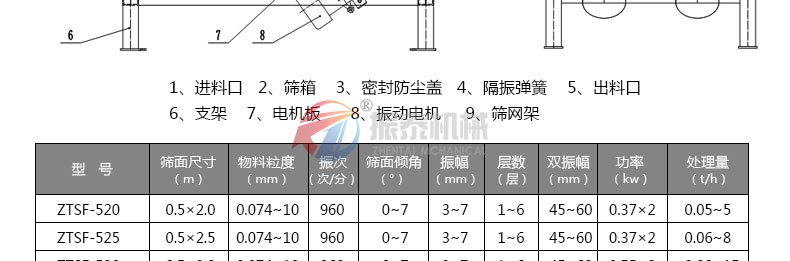 干粉砂漿震動篩外形結(jié)構及技術參數(shù)