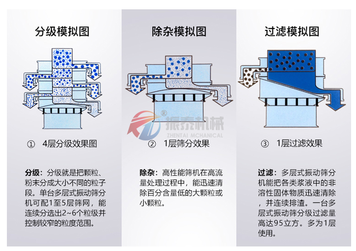 塑料振動篩使用目的